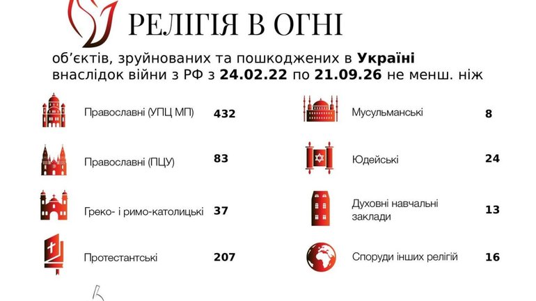 Понад 800 українських храмів та молитовних будинків постраждали від російської агресії